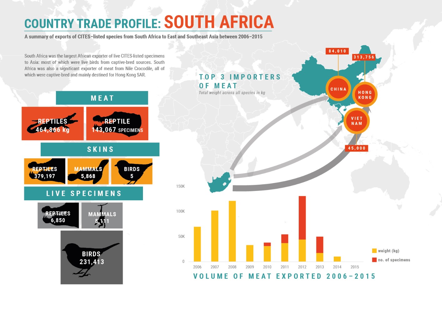 Tóm tắt về tình trạng buôn bán các loài trong danh sách CITES giữa Nam Phi và Châu Á giai đoạn 2006-2015 © TRAFFIC